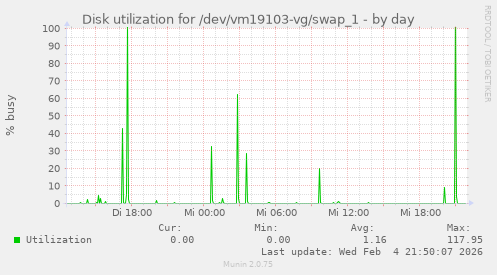 Disk utilization for /dev/vm19103-vg/swap_1