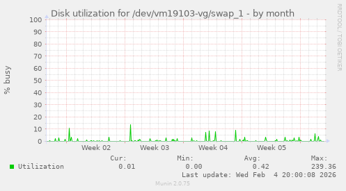 Disk utilization for /dev/vm19103-vg/swap_1