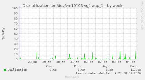 Disk utilization for /dev/vm19103-vg/swap_1
