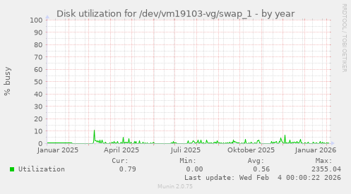 Disk utilization for /dev/vm19103-vg/swap_1