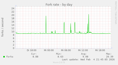 Fork rate