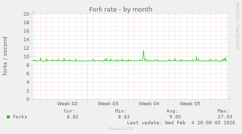 Fork rate