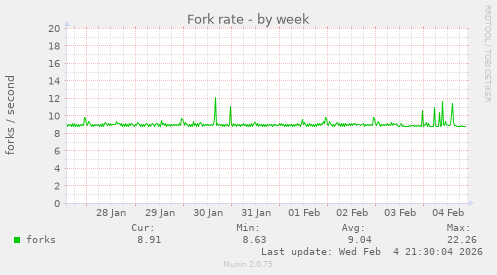 Fork rate