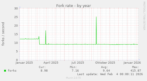 Fork rate