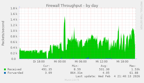 Firewall Throughput