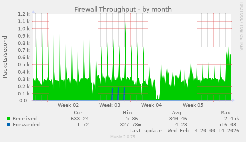 Firewall Throughput