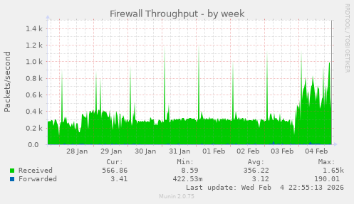 Firewall Throughput