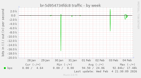 br-5d954734fdc8 traffic