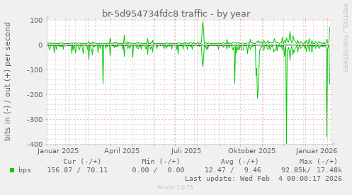 br-5d954734fdc8 traffic