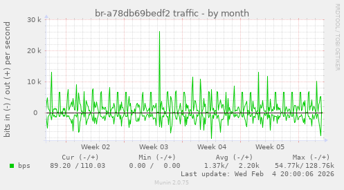 br-a78db69bedf2 traffic