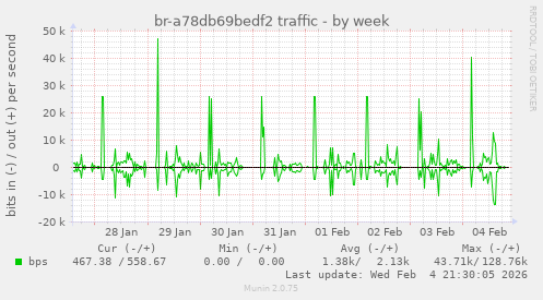 br-a78db69bedf2 traffic