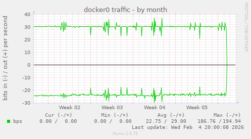 docker0 traffic