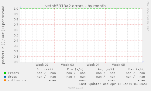 vethb5313a2 errors