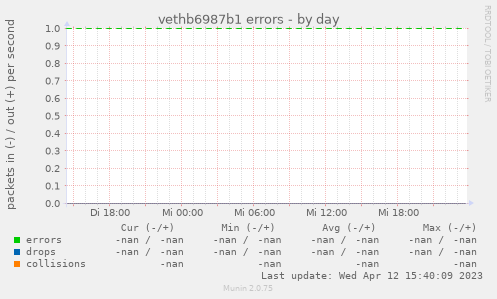 vethb6987b1 errors