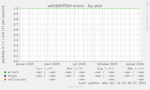 vethb85f5b9 errors