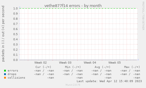 vethe877f14 errors