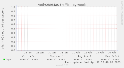 veth06864a0 traffic