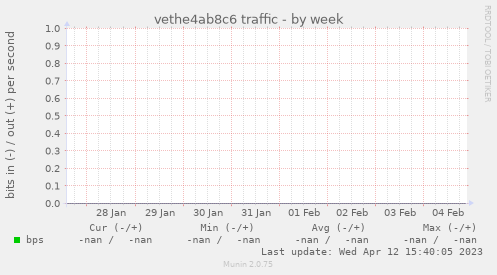 vethe4ab8c6 traffic