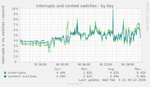 Interrupts and context switches