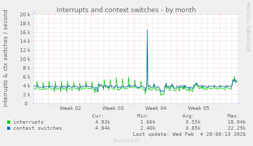 Interrupts and context switches