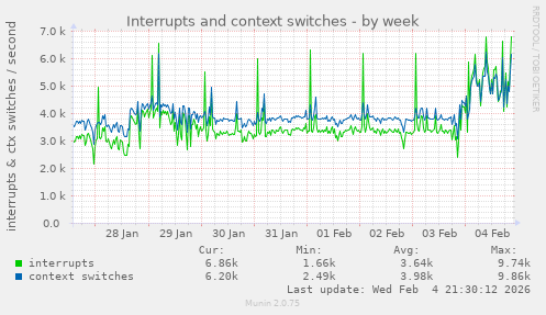 Interrupts and context switches