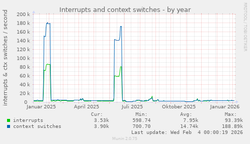 Interrupts and context switches