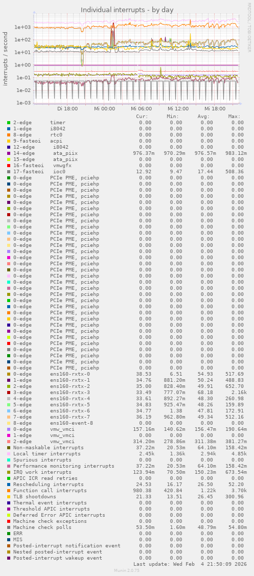 Individual interrupts