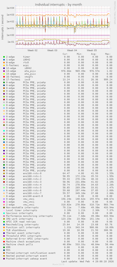 Individual interrupts