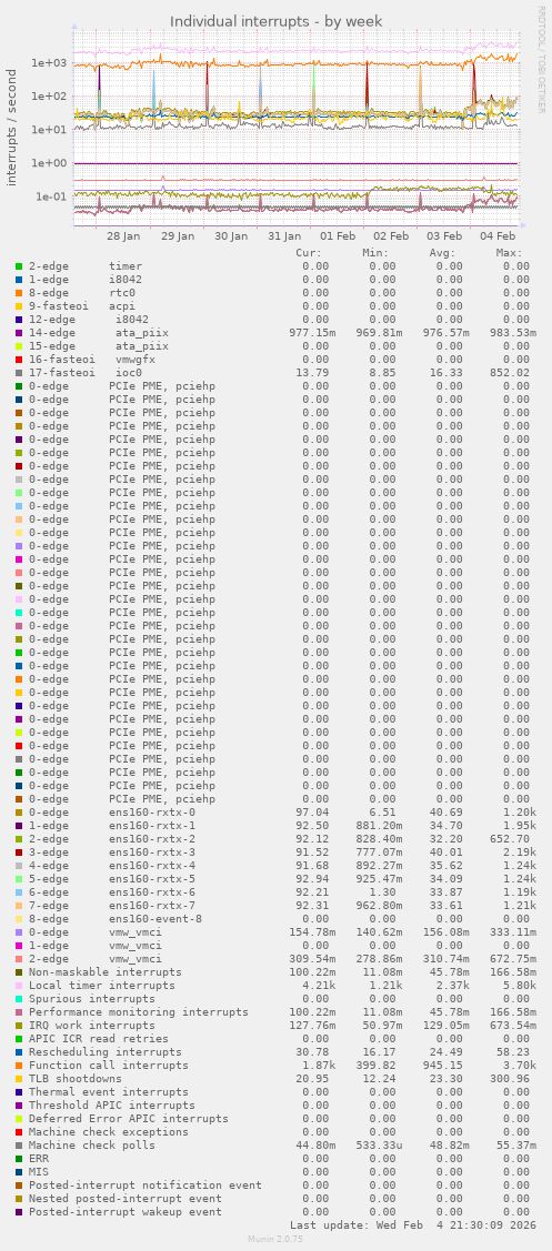 Individual interrupts