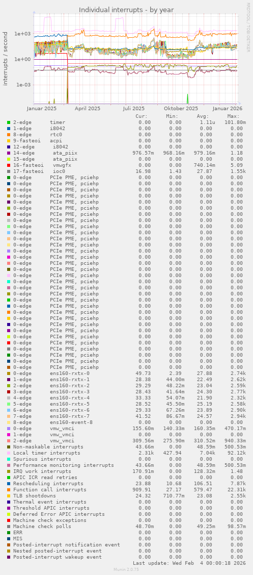 Individual interrupts