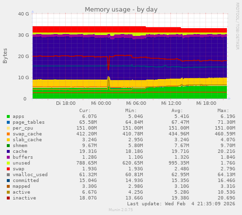 Memory usage