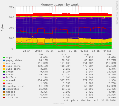 Memory usage