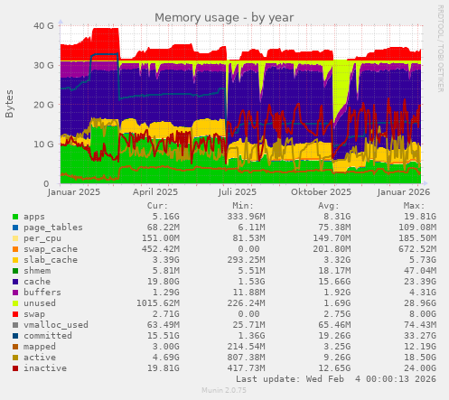 Memory usage