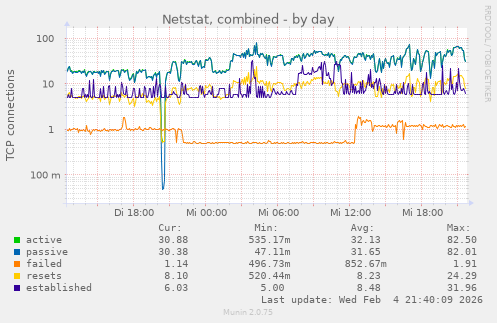 Netstat, combined