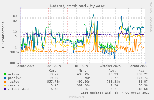 Netstat, combined