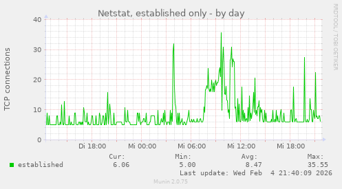 Netstat, established only