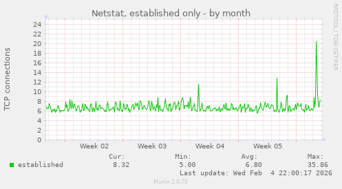 Netstat, established only