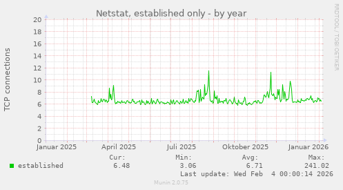 Netstat, established only