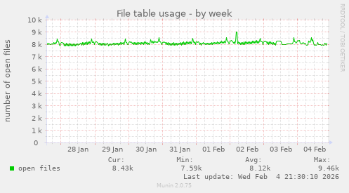 File table usage