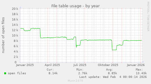 File table usage