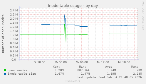 Inode table usage