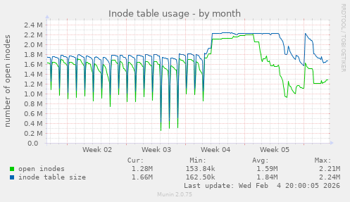 Inode table usage