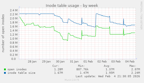 Inode table usage