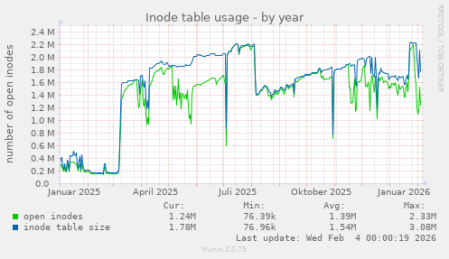 Inode table usage