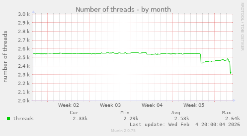 Number of threads