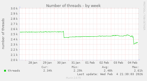 Number of threads