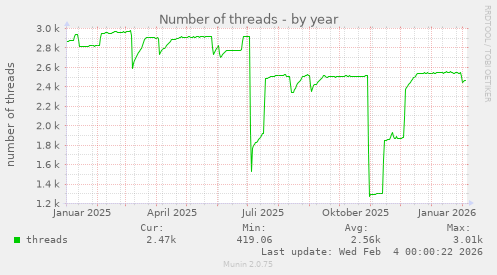 Number of threads