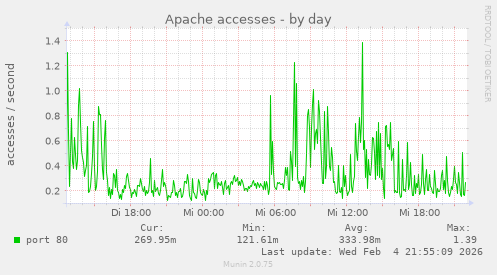 Apache accesses