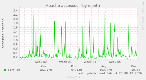 Apache accesses