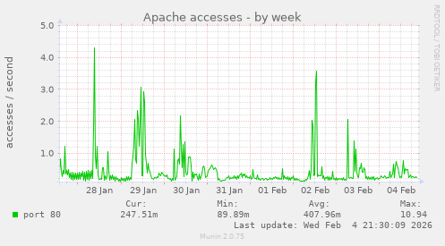 Apache accesses